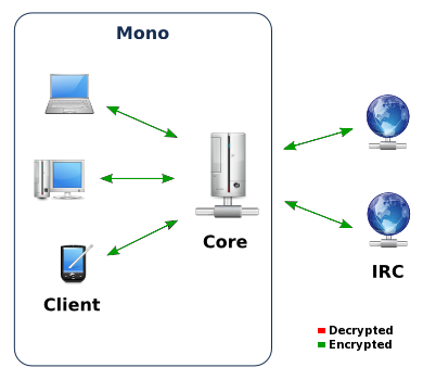 Client de- and encryption