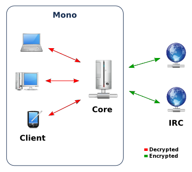 Core de- and encryption